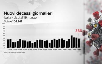 Grafiche coronavirus