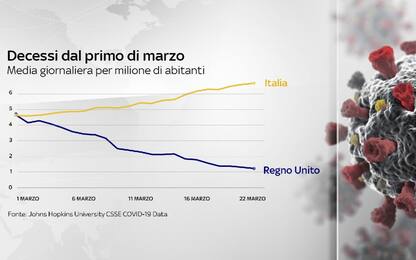 Covid e vaccini, l'andamento dei decessi in Italia e in Uk a confronto