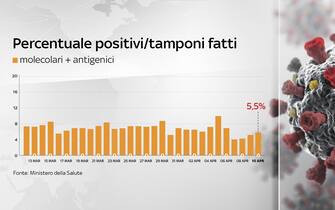 Grafiche coronavirus