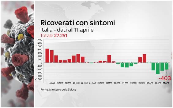 Covid, I Dati Di Oggi: Calano I Ricoverati Con Sintomi (-403) | Sky Tg24