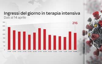 Grafiche coronavirus