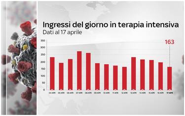 Covid, terapie intensive: ingressi giornalieri in calo da 4 giorni