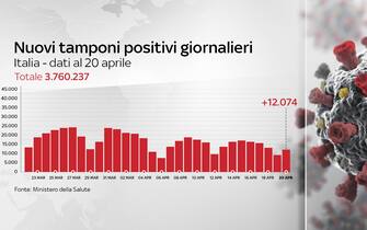 Grafiche coronavirus