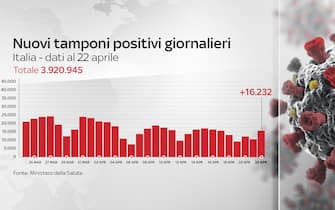 Grafiche coronavirus Italia