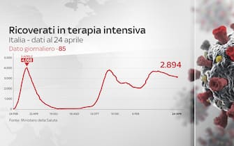 Covid Italia Dati
