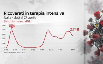 Grafiche coronavirus Italia