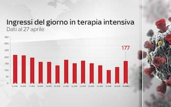 Grafiche coronavirus Italia