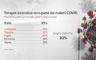 Grafiche coronavirus Italia