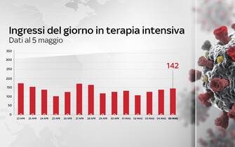 Grafiche coronavirus