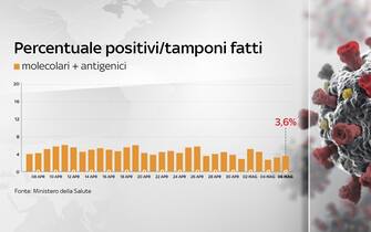 Grafiche coronavirus