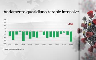 covid grafiche dati ricoveri terapie intensive