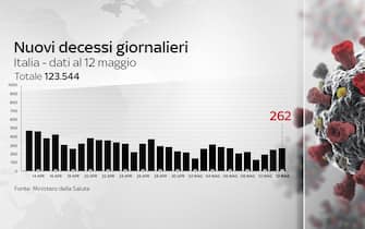 Grafiche coronavirus: i decessi giornalieri