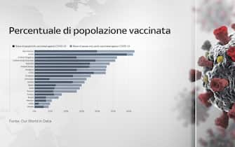 La percentuale di popolazione vaccinata