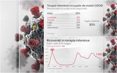Grafiche coronavirus, andamento terapie intensive