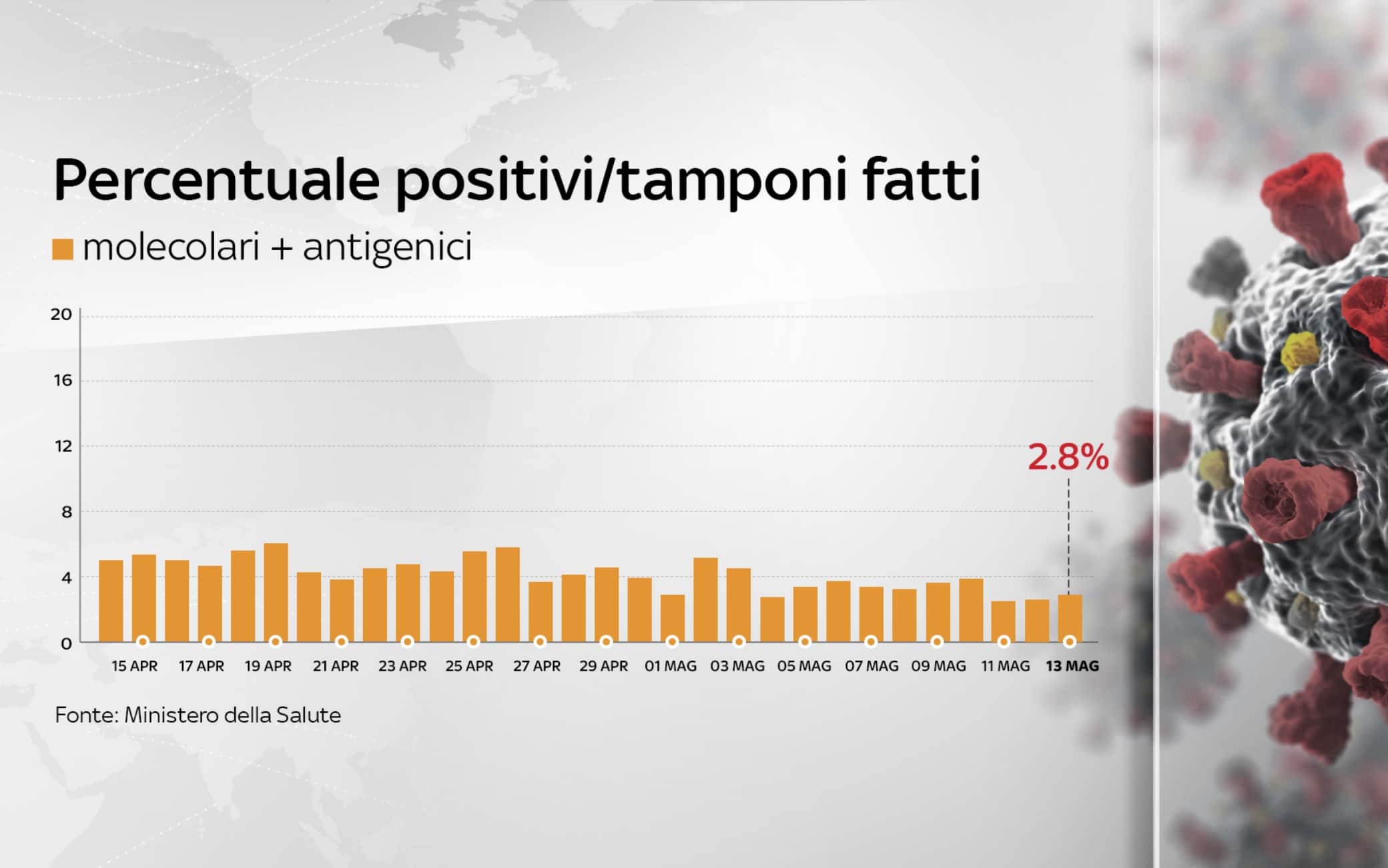 La percentuale dei positivi in Italia dal bollettino del 13 maggio