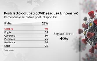 Covid, le grafiche con i dati del 13 maggio: i posti letto occupati escluse le terapie intensive Secondo il bollettino del 13 maggio 2021 solo la Calabria supera la soglia d'allerta dei posti letto occupati da pazienti Covid, escluse le terapie intensive