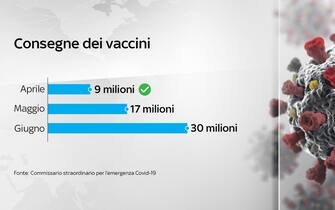 Le consegne dei vaccini in Italia