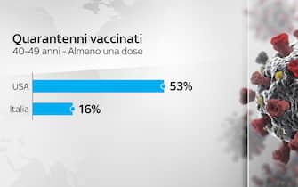 Le percentuali dei quarantenni vaccinati in Italia e Usa