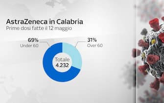 Utilizzo vaccino AstraZeneca in Calabria