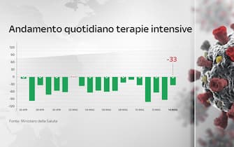 La grafica sull'andamento dei ricoveri in terapia intensiva in Italia