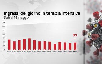 Nuovi ingressi in terapia intensiva Grafico sui nuovi ingressi in terapia intensiva nell'arco del tempo