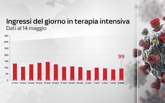 Grafico sui nuovi ingressi in terapia intensiva nell'arco del tempo