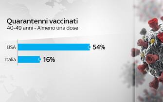 Differenze tra quarantenni vaccinati in Usa (54%) e Italia (16%)