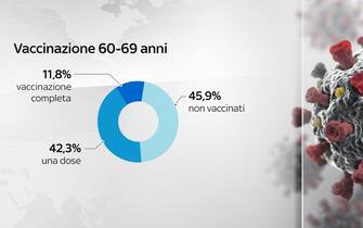 Grafico sulla vaccinazione 60-69 anni
