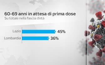 60-69 anni in attesa prima dose, confronto tra Lombardia (36%)  e Lazio (45%)