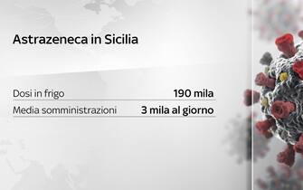 I numeri di Astrazeneca in Sicilia tra dosi in frigo e media somministrazioni