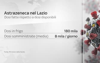 La situazione di Astrazeneca nel Lazio La situazione di Astrazeneca nel Lazio tra dosi in frigo e dosi somministrate (media)