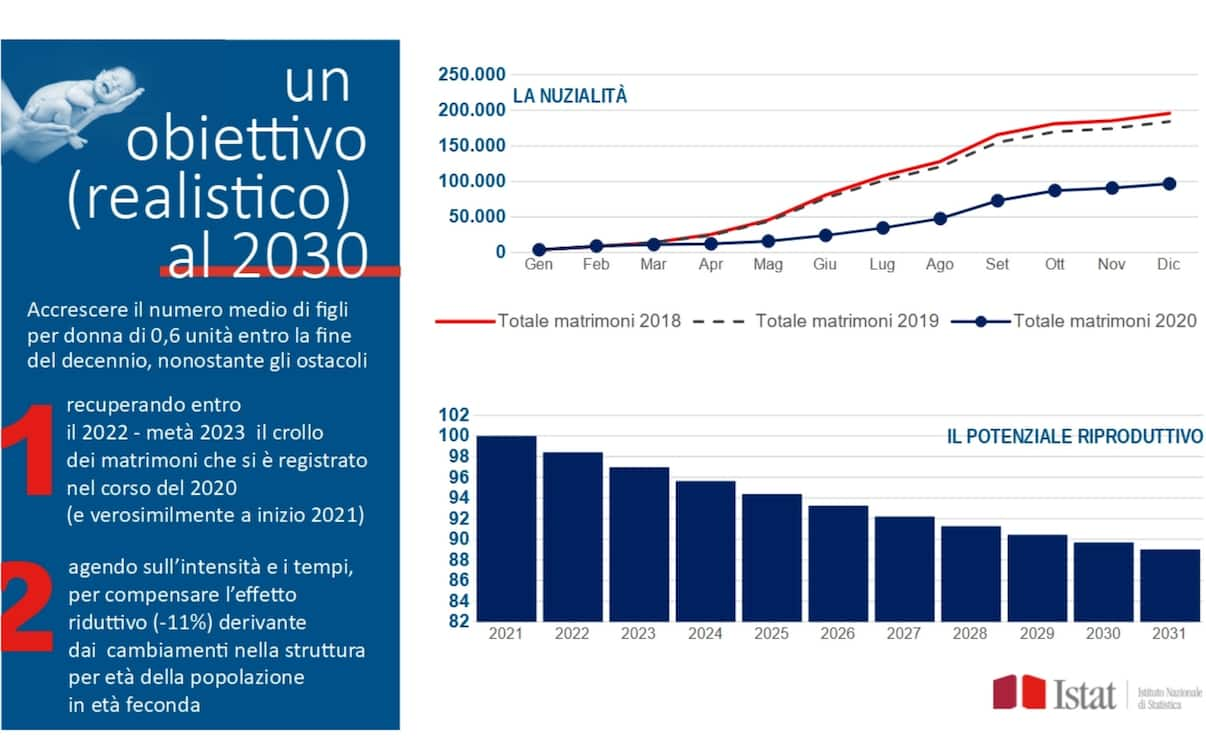 In Italia crollo della natalità e invecchiamento della popolazione