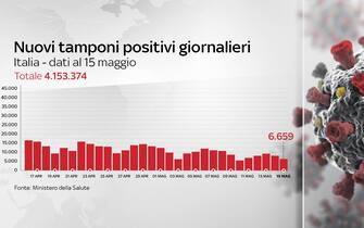 Grafiche coronavirus: i nuovi tamponi positivi giornalieri sono 6.659