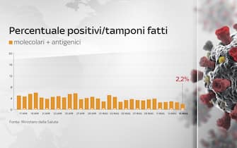 Grafiche coronavirus: la percentuale di positivi sui tamponi fatti Grafiche coronavirus: la percentuale di positivi sui tamponi fatti è al 2,2%