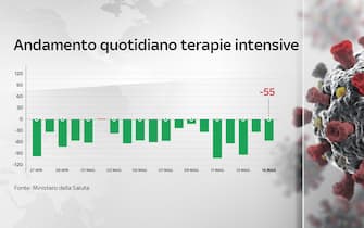Grafiche coronavirus: l'andamento quotidiano delle terapie intensive Grafiche coronavirus: l'andamento quotidiano delle terapie intensive (55 persone in meno rispetto a ieri)