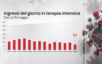 Grafiche coronavirus: gli ingressi del giorno in terapia intensiva sono 63