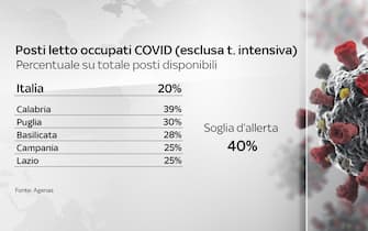 Secondo il bollettino del 13 maggio 2021 solo la Calabria supera la soglia d'allerta dei posti letto occupati da pazienti Covid, escluse le terapie intensive