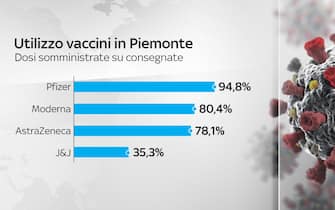 Utilizzo dei vaccini in Piemonte: Pfizer molto usato