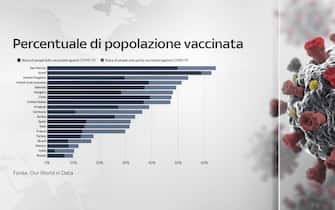 Percentuale di popolazione vaccinata in diversi Paesi del mondo