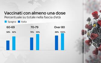 Confronto Spagna e Italia su campagna vaccinale, Spagna vanti