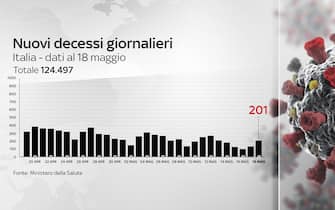 Grafiche coronavirus: i decessi giornalieri Grafiche coronavirus: i decessi giornalieri sono 201