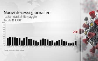 Grafiche coronavirus: i decessi giornalieri sono 201