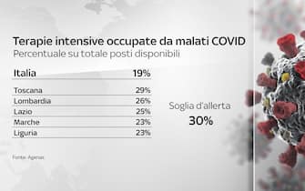 Grafiche coronavirus: la percentuale di posti letto occupati in terapia intensiva nelle regioni