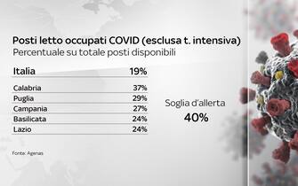 Grafiche coronavirus: la percentuale di posti letto occupati esclusa la terapia intensiva nelle regioni