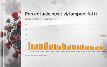 Grafiche coronavirus: la percentuale di positivi scende sotto il 2%