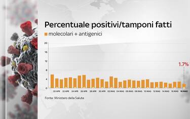 Grafiche coronavirus: la percentuale di positivi scende sotto il 2%