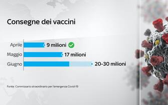 Nel grafico i dati delle consegne dei vaccini da aprile a giugno A maggio sono previste in consegna in Italia 20-30 milioni di dosi di vaccini anti-Covid