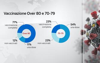 Nella fascia over 80, il 70% risulta vaccinato con due dosi contro il Covid