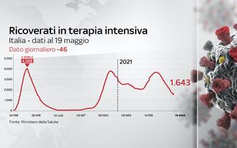 Al 19 maggio  i pazienti in terapia intensiva: sono 1.643