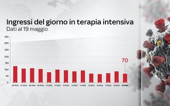 Al 19 maggio, gli ingressi in terapia intensiva registrati in 24 ore sono 70